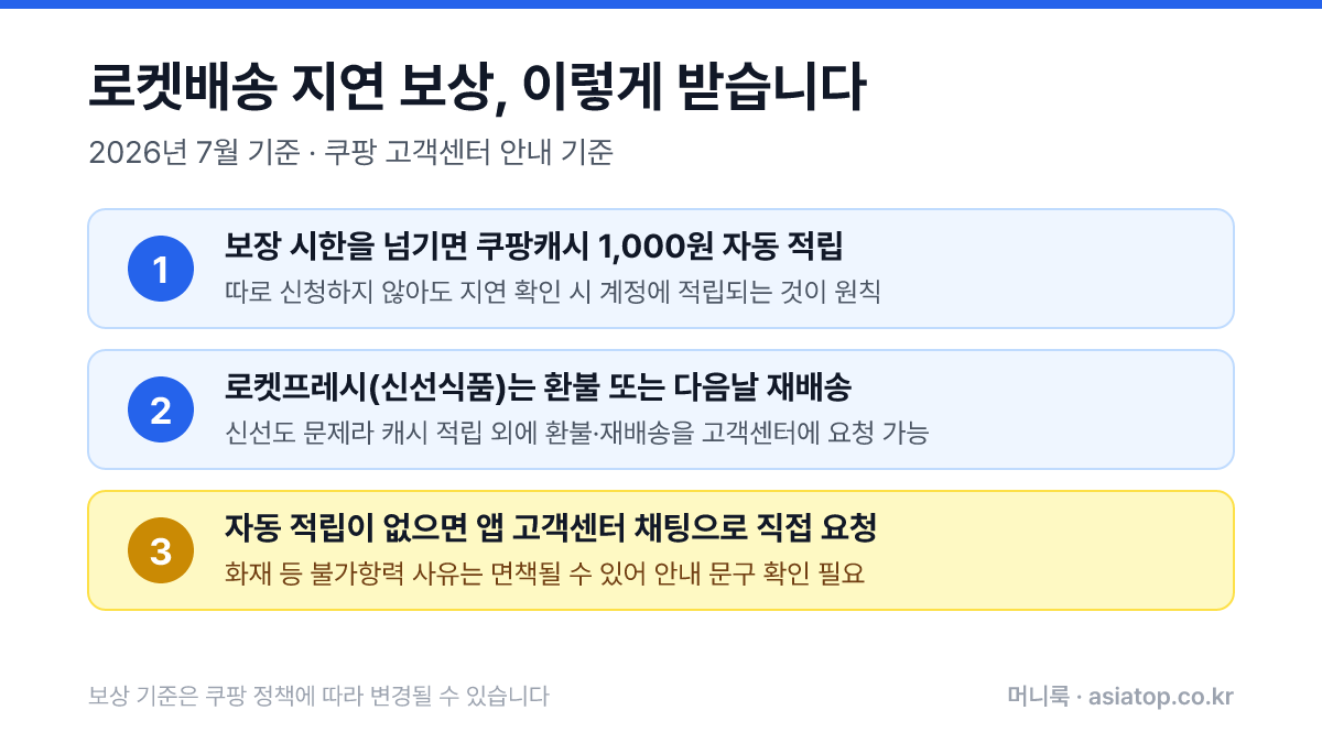 쿠팡 로켓배송 지연 보상 3단계 인포그래픽. 1단계 보장 시한을 넘기면 쿠팡캐시 1,000원 자동 적립, 2단계 로켓프레시 신선식품은 환불 또는 다음날 재배송, 3단계 자동 적립이 없으면 앱 고객센터 채팅으로 직접 요청. 화재 등 불가항력 사유는 면책 가능