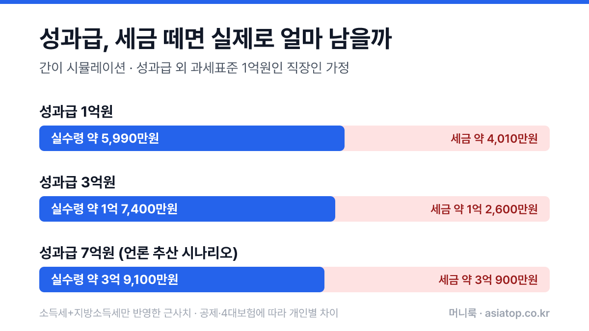 성과급 세금 실수령 간이 시뮬레이션 차트. 성과급 1억원이면 실수령 약 5,990만원에 세금 약 4,010만원, 성과급 3억원이면 실수령 약 1억 7,400만원에 세금 약 1억 2,600만원, 성과급 7억원이면 실수령 약 3억 9,100만원에 세금 약 3억 900만원. 성과급 외 과세표준 1억원 가정, 소득세와 지방소득세만 반영