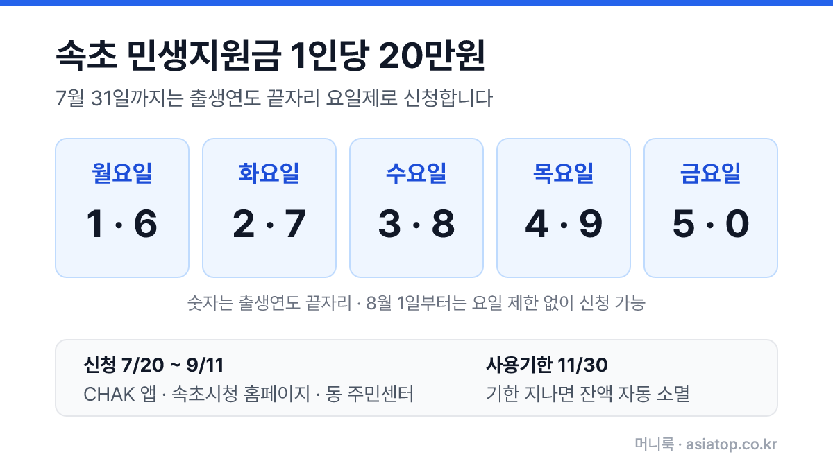 속초 민생지원금 20만원 출생연도 끝자리 요일제 인포그래픽. 월요일 1·6, 화요일 2·7, 수요일 3·8, 목요일 4·9, 금요일 5·0. 신청 기간 7월 20일부터 9월 11일, CHAK 앱·속초시청 홈페이지·동 주민센터, 사용기한 11월 30일